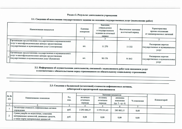 Отчет о результатах деятельности автономного учреждения об использовании закрепленного за ним государственного имущества на 01.01.2022 от 28.02.2022