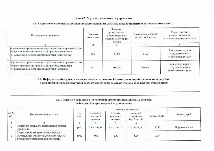 Отчет о результатах деятельности автономного учреждения об использовании закрепленного за ним государственного имущества на 01.01.2021 от 26.04.2021